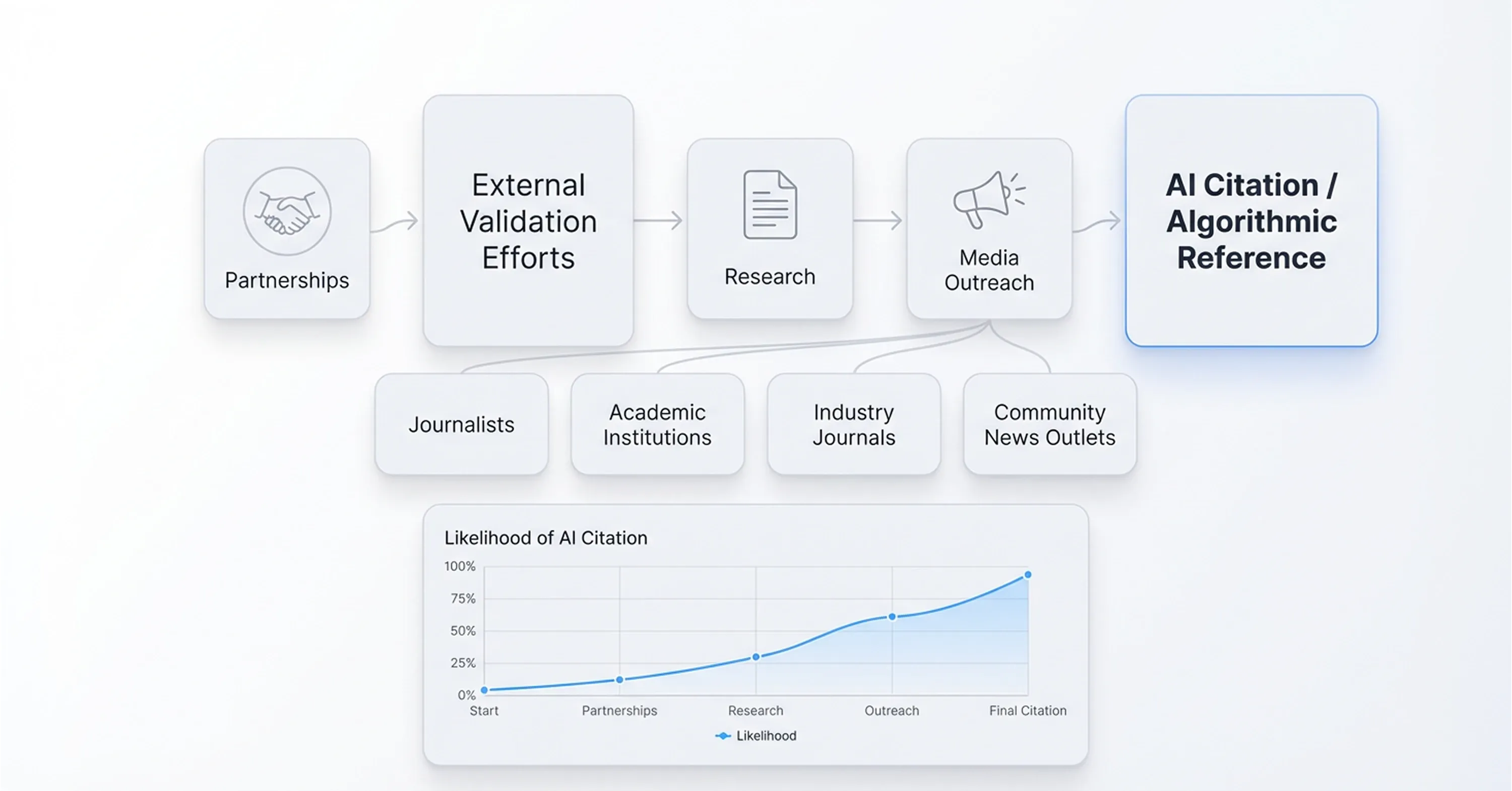 Diagram showing how partnerships, research, and media outreach contribute to AI citation and algorithmic reference in search results.