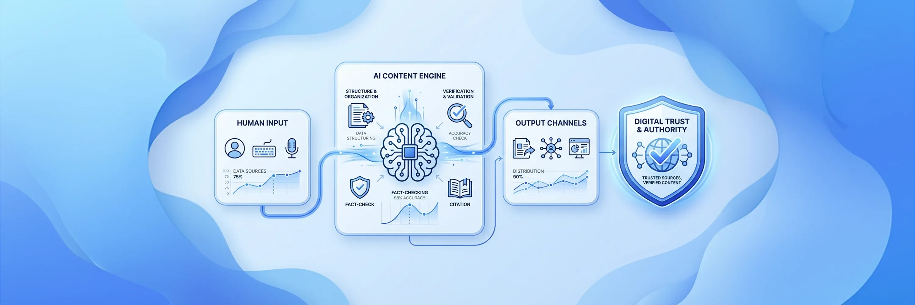 Diagram of AI content engine workflow showing human input, data structuring, fact-checking, verification, and output channels leading to digital trust and authority
