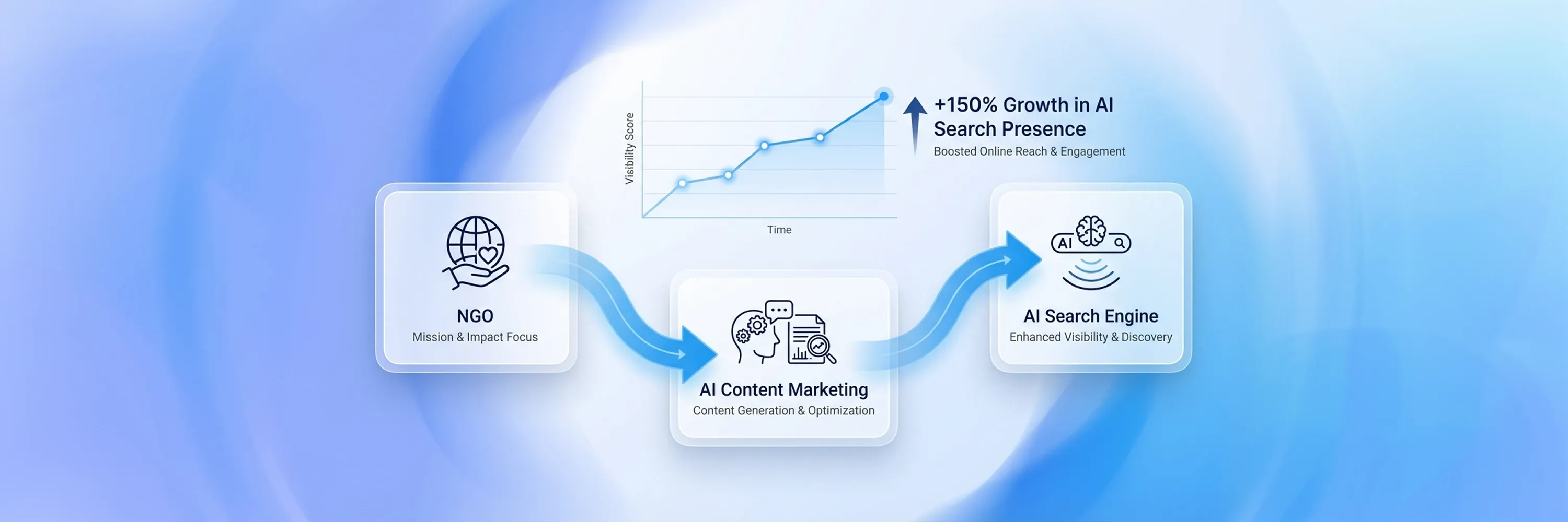 Diagram showing how AI content marketing helps NGOs increase visibility in AI search engines and achieve growth in online presence