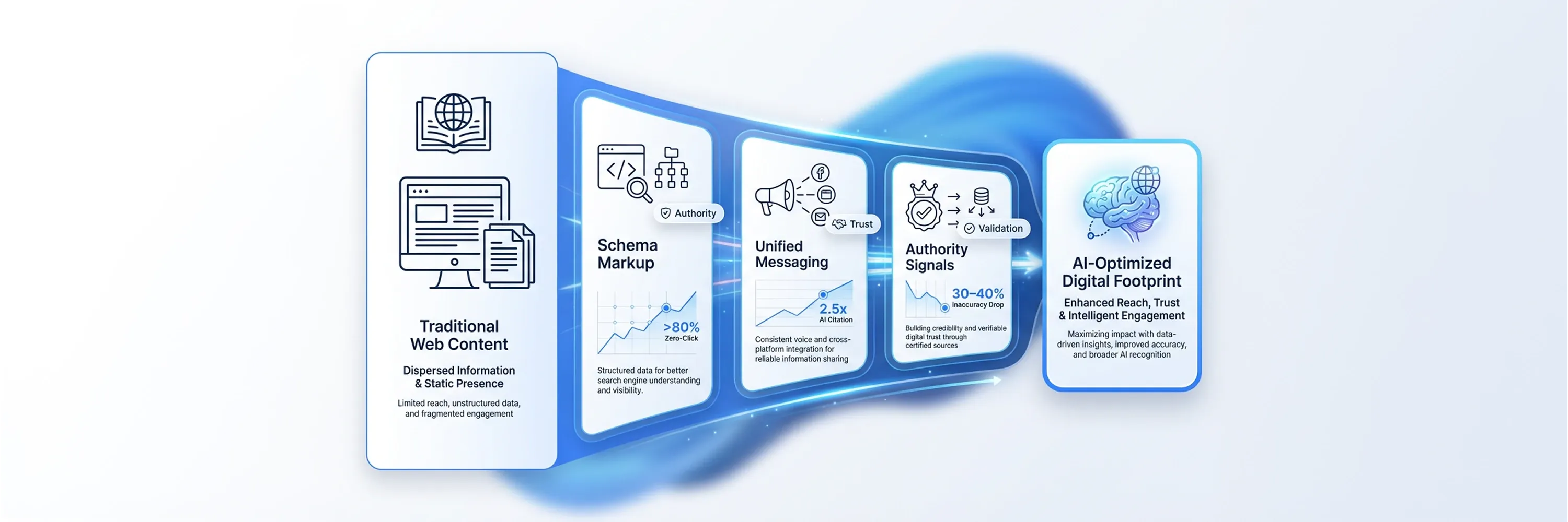 Infographic showing transition from traditional web content to AI-optimized digital footprint using schema markup, unified messaging, and authority signals for improved trust and visibility