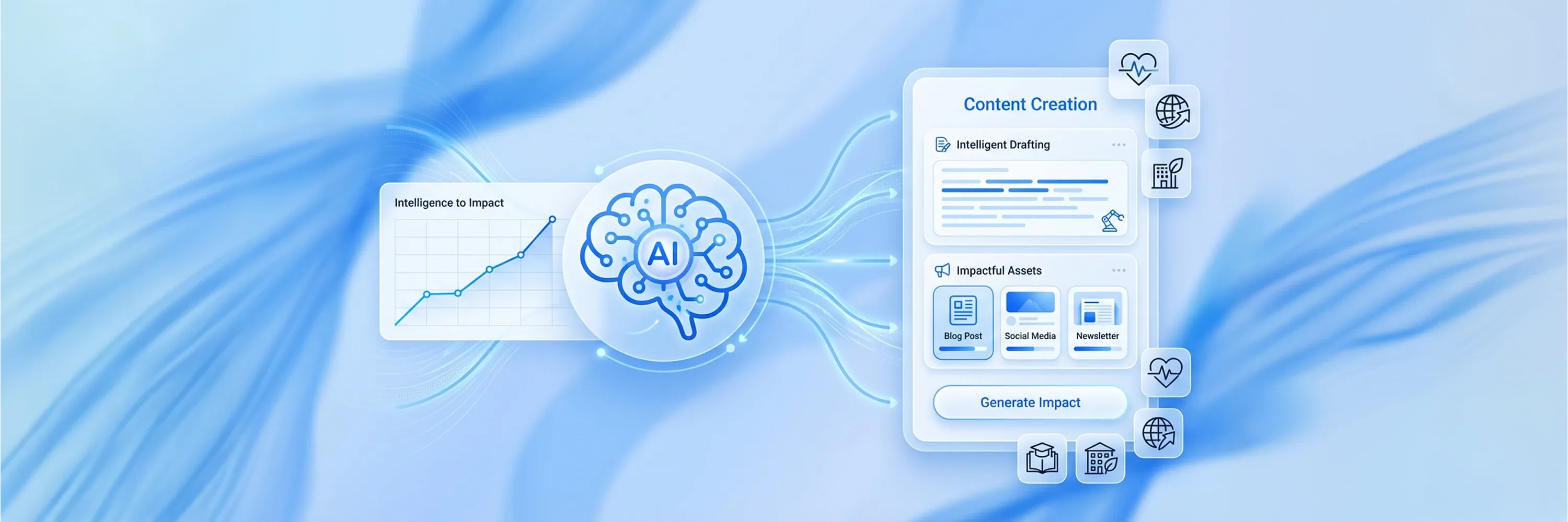Illustration of an AI-powered content creation workflow showing intelligent drafting, blog posts, social media, and newsletter assets generated to increase digital impact.