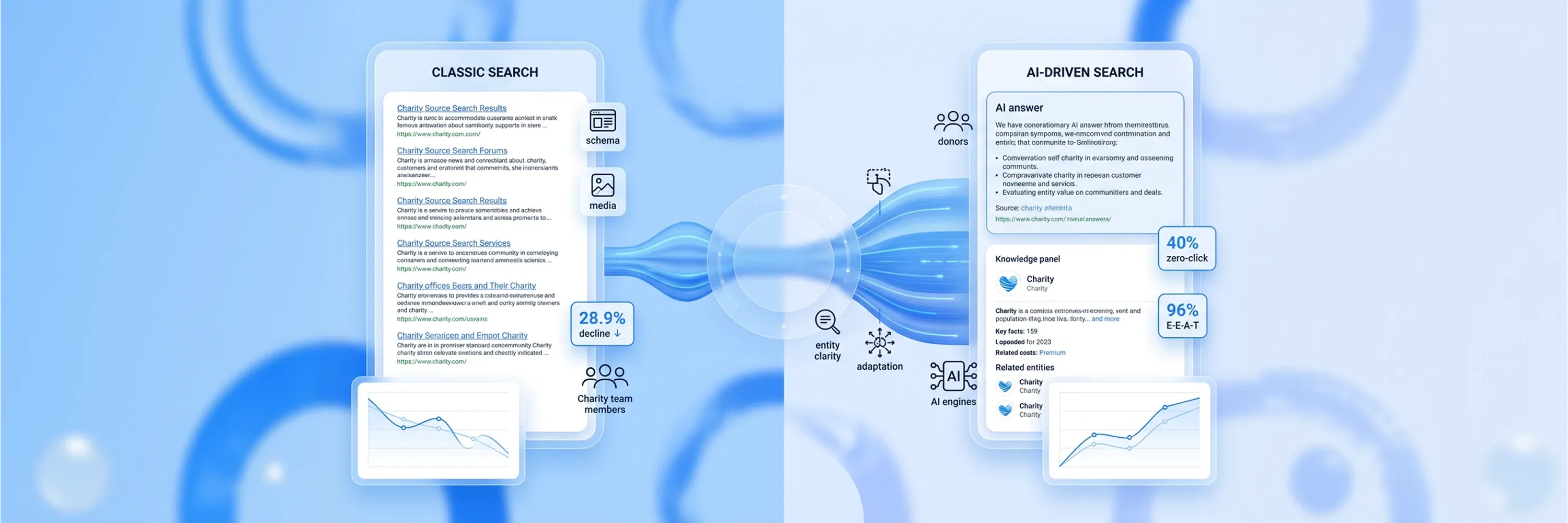 Comparison of classic search results and AI-driven search showing decline in click-through rates and rise of zero-click answers and E-E-A-T signals.