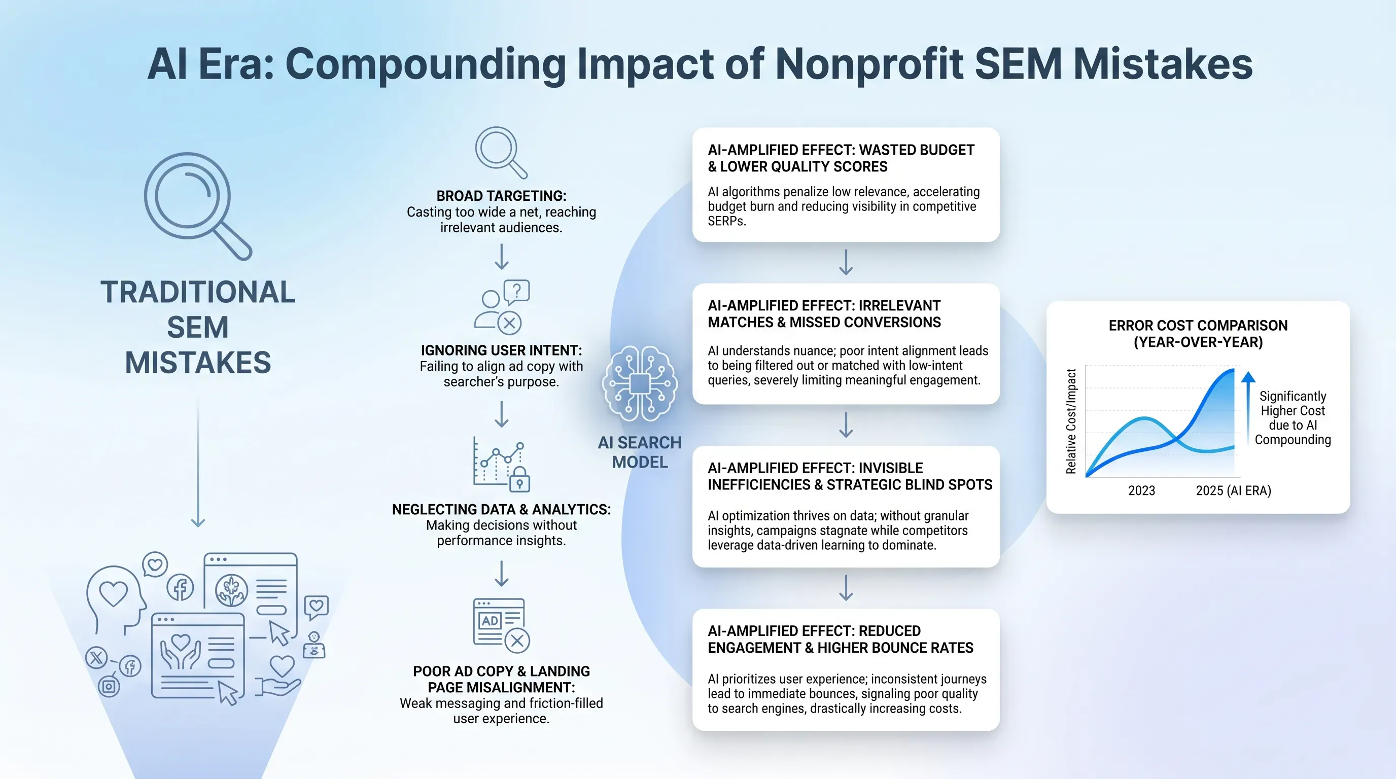 Calm infographic with a vertical flow diagram mapping nonprofit SEM mistakes to their effects, featuring charts and soft gradient background.